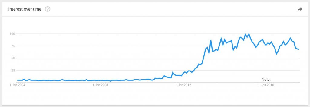 3D printing Google trends