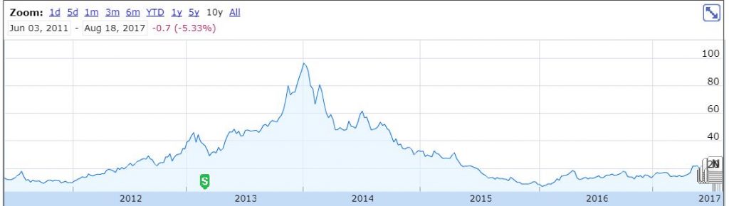 3D Systems stock over ten years