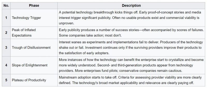 hype cycle five phases