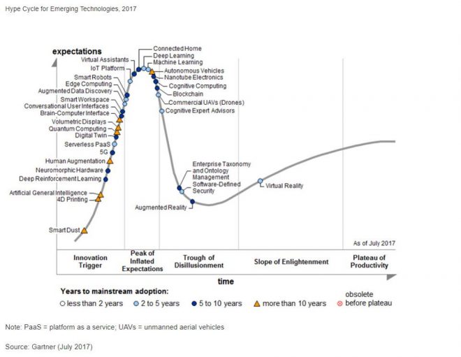 The Hype Cycle for Emerging Technologies 2017 - Future Tech Investing