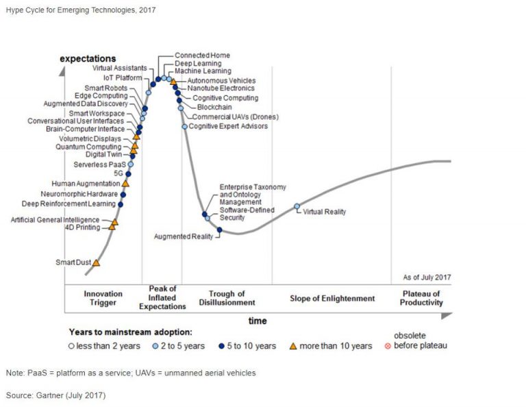 The Hype Cycle For Emerging Technologies 2017 - Future Tech Investing