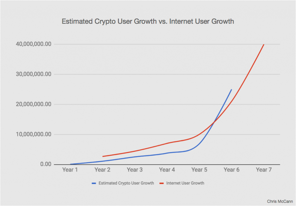 Cryptocurrency growth internet growth